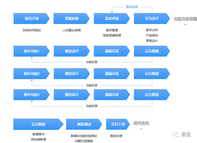 设计前期:业务项产品,如何做需求分析?
